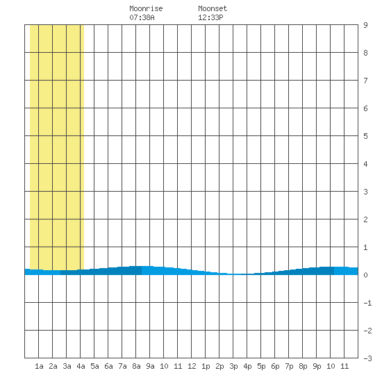 Point Barrow tide chart for Thursday, May 2, 2024