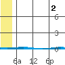 Point Barrow tide chart for Thursday, May 2, 2024