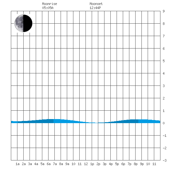 Point Barrow tide chart for Thursday, May 30, 2024
