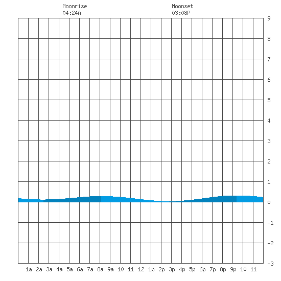 Point Barrow tide chart for Friday, May 31, 2024