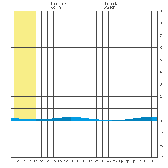 Point Barrow tide chart for Friday, May 3, 2024