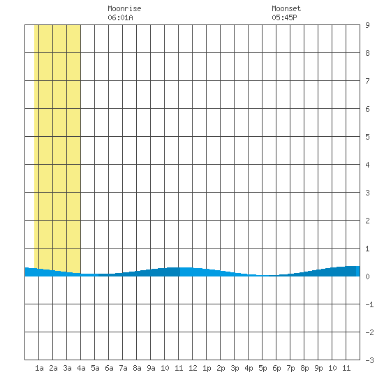 Point Barrow tide chart for Saturday, May 4, 2024