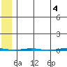 Point Barrow tide chart for Saturday, May 4, 2024