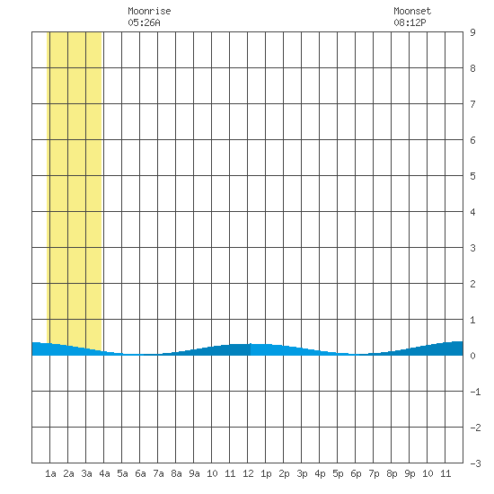 Point Barrow tide chart for Sunday, May 5, 2024