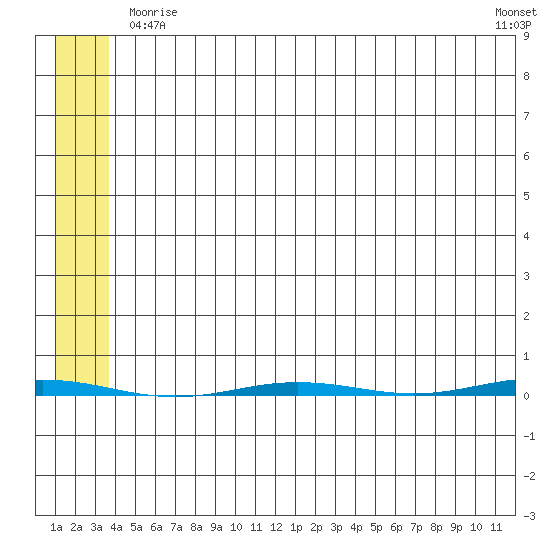 Point Barrow tide chart for Monday, May 6, 2024