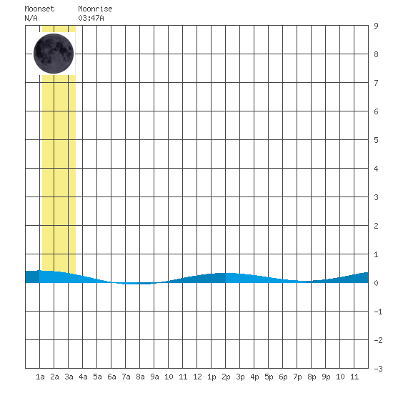 Point Barrow tide chart for Tuesday, May 7, 2024