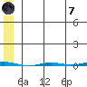 Point Barrow tide chart for Tuesday, May 7, 2024