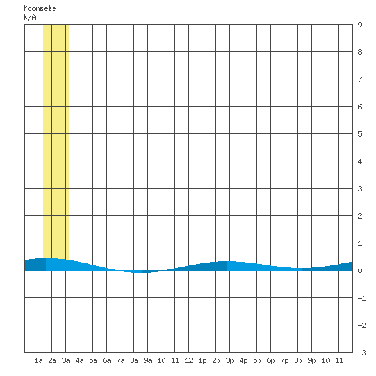 Point Barrow tide chart for Wednesday, May 8, 2024