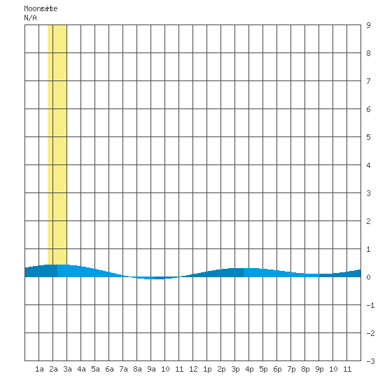 Point Barrow tide chart for Thursday, May 9, 2024
