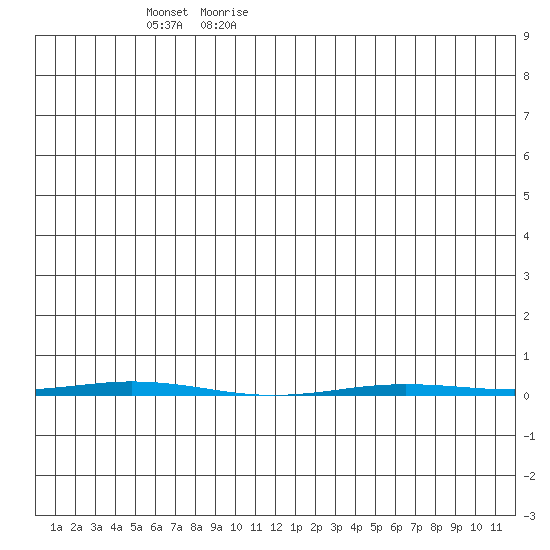Point Barrow tide chart for Tuesday, June 11, 2024