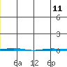 Point Barrow tide chart for Tuesday, June 11, 2024