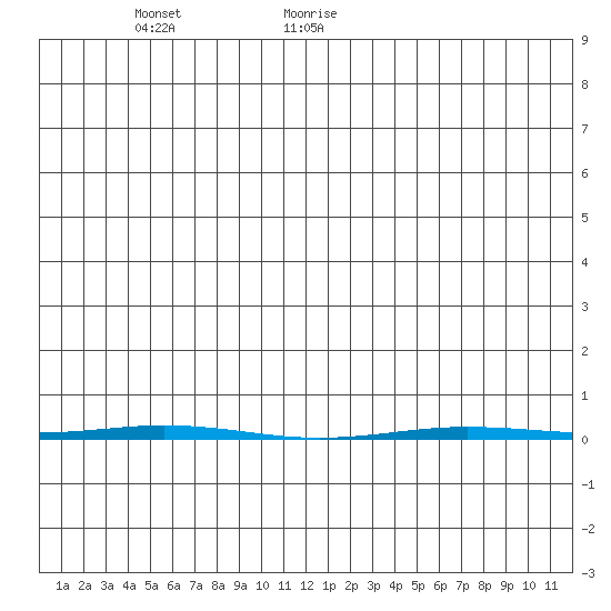 Point Barrow tide chart for Wednesday, June 12, 2024