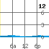 Point Barrow tide chart for Wednesday, June 12, 2024
