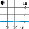 Point Barrow tide chart for Thursday, June 13, 2024