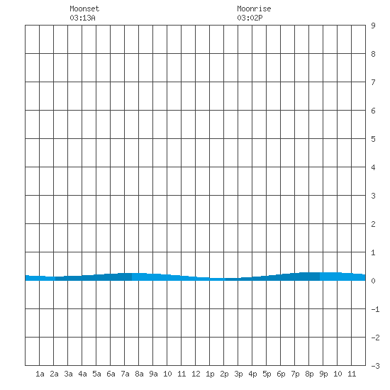 Point Barrow tide chart for Friday, June 14, 2024