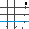 Point Barrow tide chart for Sunday, June 16, 2024