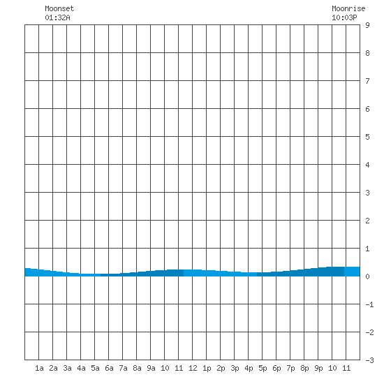 Point Barrow tide chart for Monday, June 17, 2024