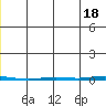 Point Barrow tide chart for Tuesday, June 18, 2024