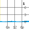 Point Barrow tide chart for Saturday, June 1, 2024