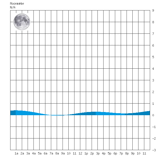 Point Barrow tide chart for Friday, June 21, 2024