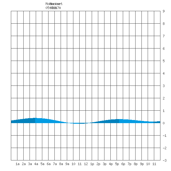 Point Barrow tide chart for Tuesday, June 25, 2024