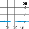 Point Barrow tide chart for Tuesday, June 25, 2024