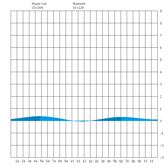 Point Barrow tide chart for Wednesday, June 26, 2024