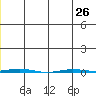 Point Barrow tide chart for Wednesday, June 26, 2024