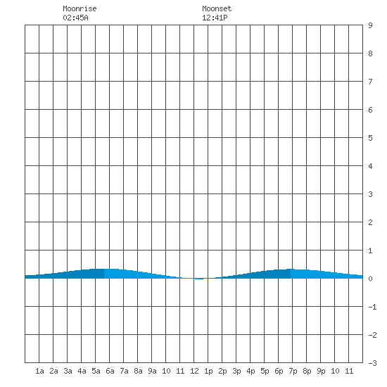 Point Barrow tide chart for Thursday, June 27, 2024