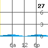 Point Barrow tide chart for Thursday, June 27, 2024
