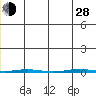 Point Barrow tide chart for Friday, June 28, 2024