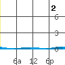 Point Barrow tide chart for Sunday, June 2, 2024