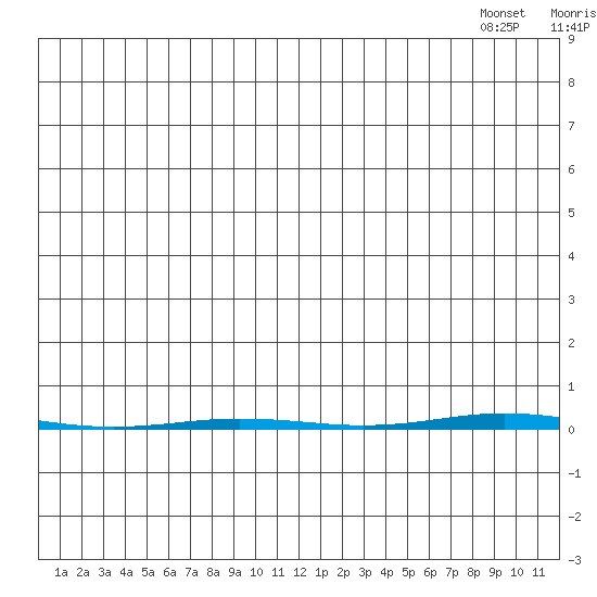 Point Barrow tide chart for Sunday, June 30, 2024