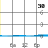 Point Barrow tide chart for Sunday, June 30, 2024