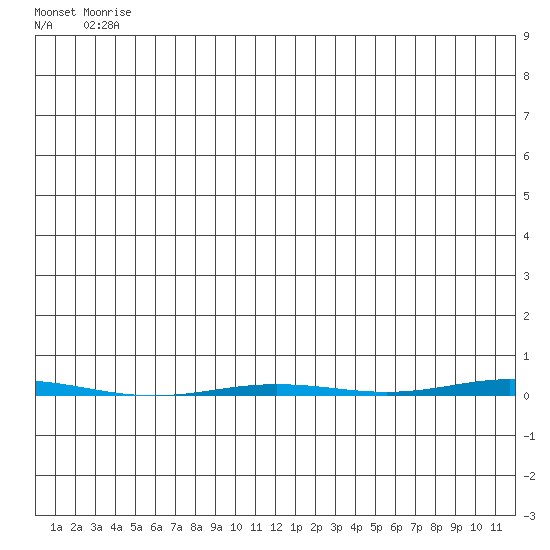 Point Barrow tide chart for Monday, June 3, 2024