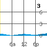 Point Barrow tide chart for Monday, June 3, 2024