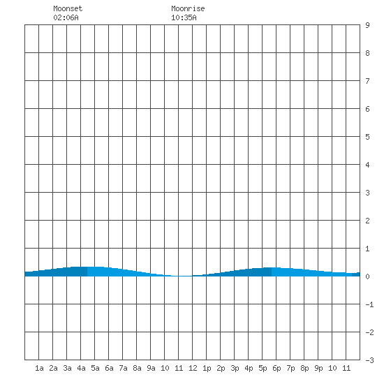 Point Barrow tide chart for Wednesday, July 10, 2024