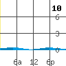 Point Barrow tide chart for Wednesday, July 10, 2024