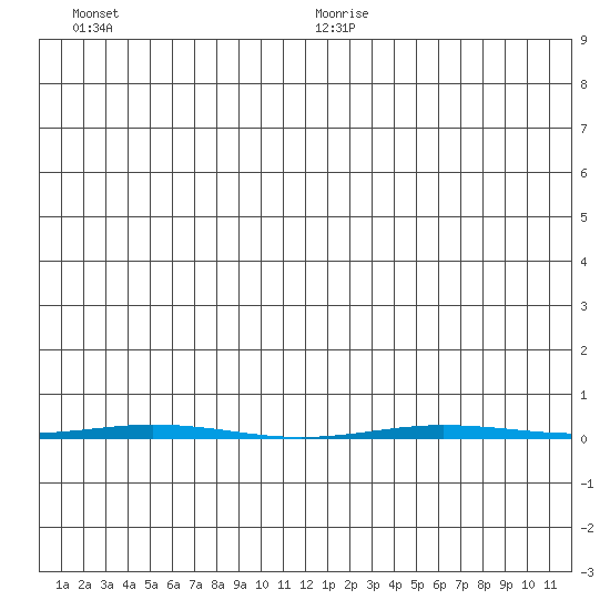 Point Barrow tide chart for Thursday, July 11, 2024