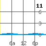 Point Barrow tide chart for Thursday, July 11, 2024