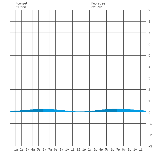 Point Barrow tide chart for Friday, July 12, 2024
