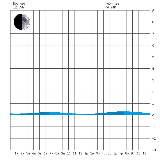 Point Barrow tide chart for Saturday, July 13, 2024