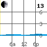 Point Barrow tide chart for Saturday, July 13, 2024