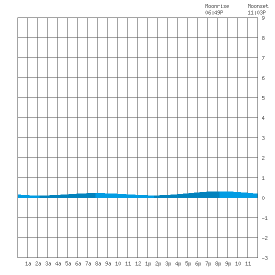 Point Barrow tide chart for Sunday, July 14, 2024