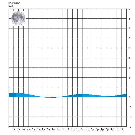 Point Barrow tide chart for Sunday, July 21, 2024