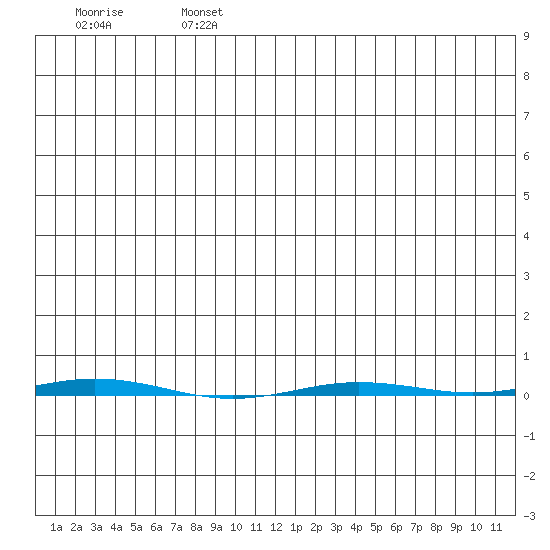 Point Barrow tide chart for Tuesday, July 23, 2024