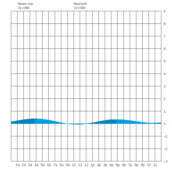 Point Barrow tide chart for Wednesday, July 24, 2024