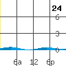Point Barrow tide chart for Wednesday, July 24, 2024