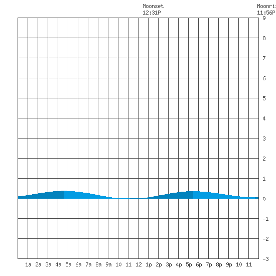 Point Barrow tide chart for Thursday, July 25, 2024