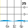 Point Barrow tide chart for Thursday, July 25, 2024